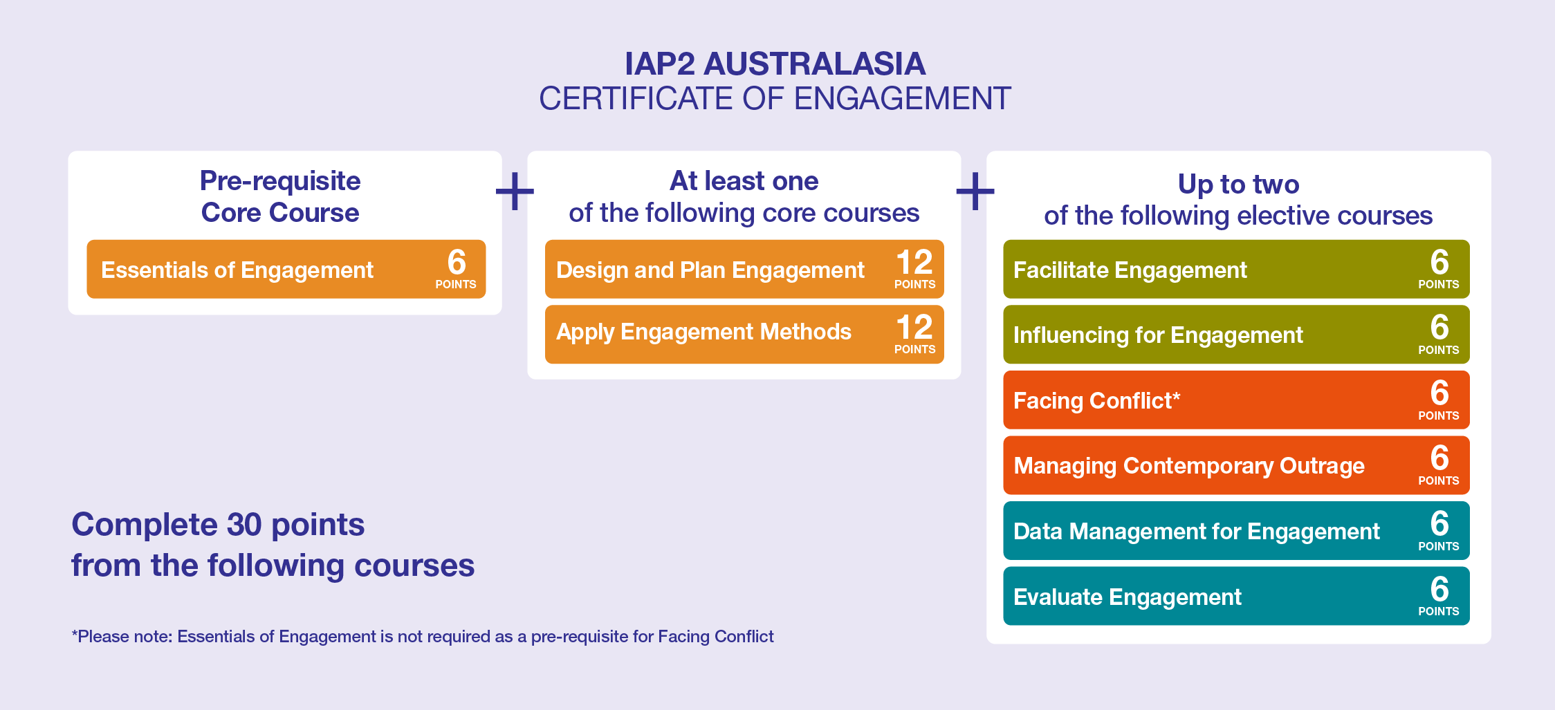 IAP2A Certificate of Engagement Pathway